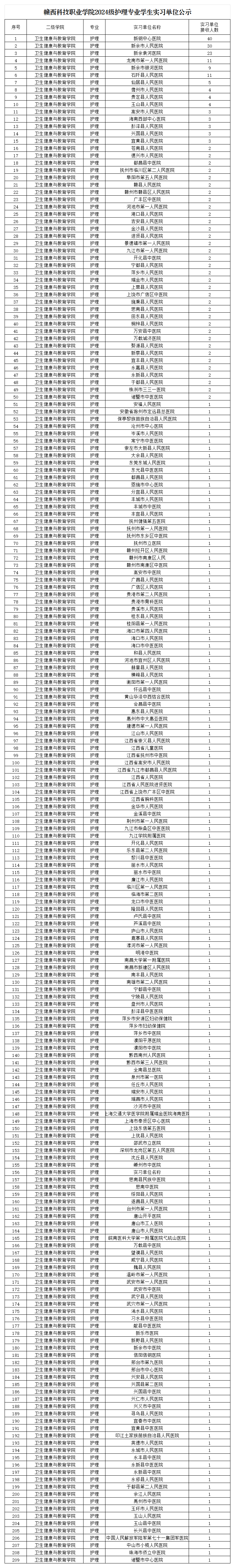 1778576448785336.png 五大联赛直播入口2024级护理专业实习单位公示五大联赛直播入口2024级护理专业学生实习单位公示_Sheet1.png